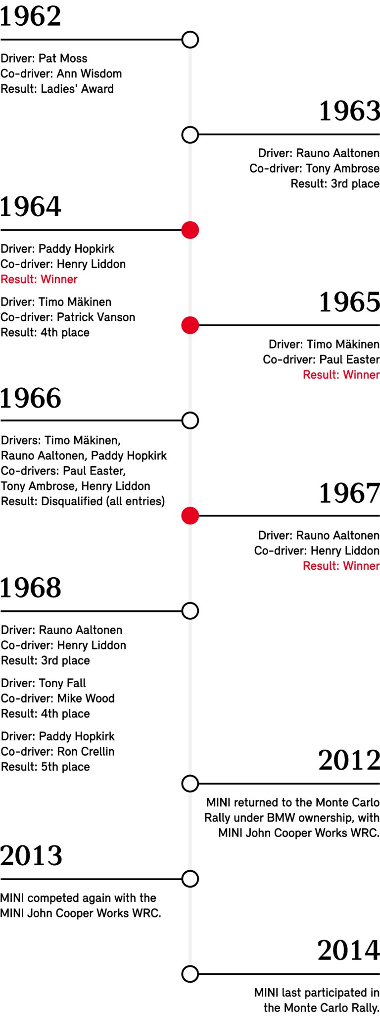 Monte Carlo Rally milestones.